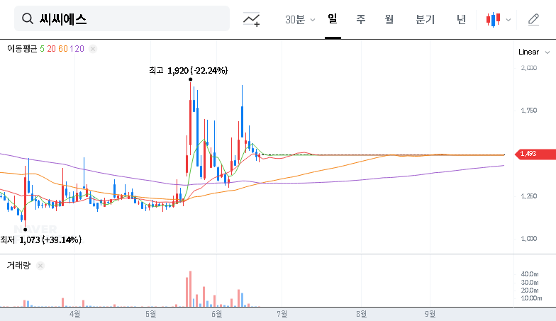 (066790) CCS (058470) Management Dispute: Full Analysis of Delisting Risk & Investor Alert 대표 차트 이미지