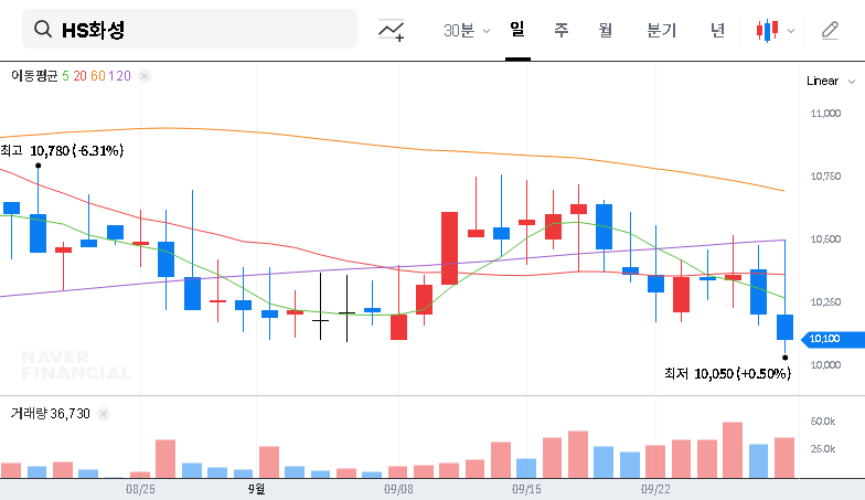 (002460) HS Hwasung (002460) Stock: Investment Analysis of ₩63.5B Project Win 대표 차트 이미지
