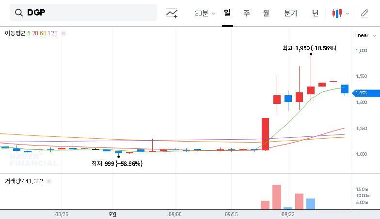 (060900) DGP Convertible Bond Exercise: A Deep Dive on Stock Impact & 2025 Strategy 대표 차트 이미지