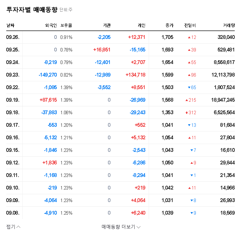 (060900) DGP Convertible Bond Exercise: A Deep Dive on Stock Impact & 2025 Strategy 관련 이미지