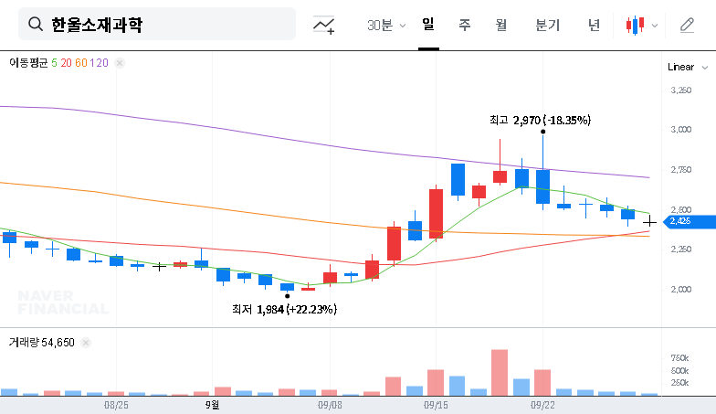 (091440) Hanwool Materials Science (091440) Stock Outlook: Analyzing the ₩8B Hanwool Semiconductor Investment 대표 차트 이미지