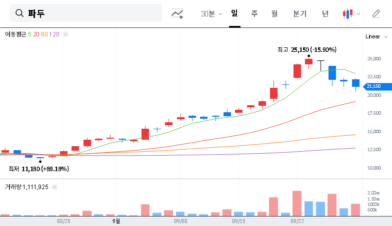 (440110) FADU Stock Analysis: RFC Forward's Sell-Off & Deepening Losses | Investor Guide 2025 대표 차트 이미지