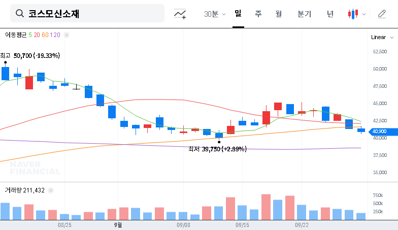 (005070) Cosmo Advanced Materials Capital Raise: In-Depth 2025 Stock Analysis (005070) 대표 차트 이미지