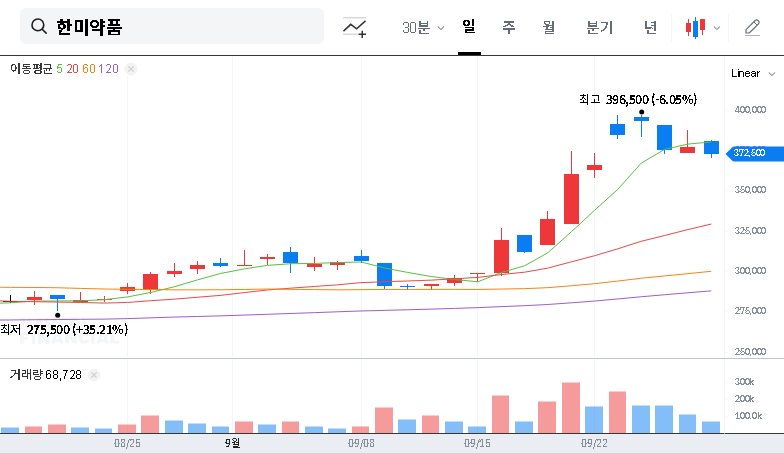 (128940) Hanmi Pharmaceutical HM11260C: In-Depth Phase 3 Trial & Stock Analysis 대표 차트 이미지
