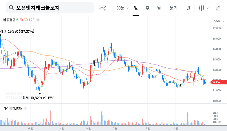 (394280) Open-Edge Technology's ₩2 Billion IP Deal: A Deep Dive for Investors 대표 차트 이미지
