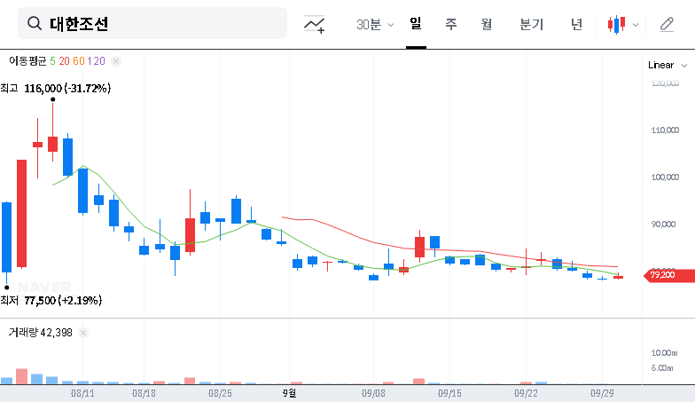 (439260) Daehan Shipbuilding Secures ₩122.3B Crude Oil Tanker Order: An In-Depth Investment Analysis 대표 차트 이미지