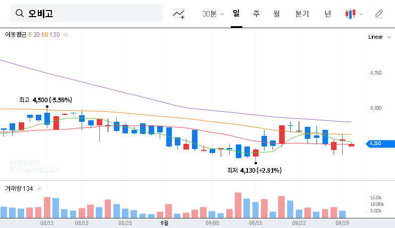 (352910) Obigo Stock: Jang Young-jun's Stake Increase Signals 'Management Influence' – What Investors Must Know 대표 차트 이미지