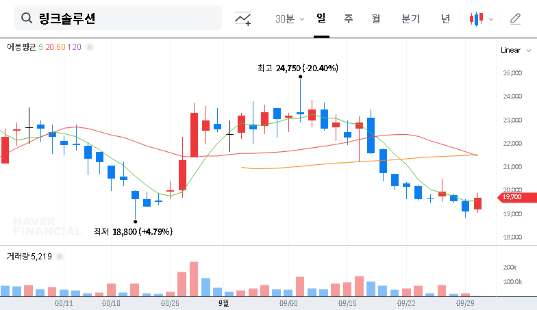 (474650) Linksolution's 3D Printing Contract for Rocket Engines: An In-Depth Investor Analysis 대표 차트 이미지