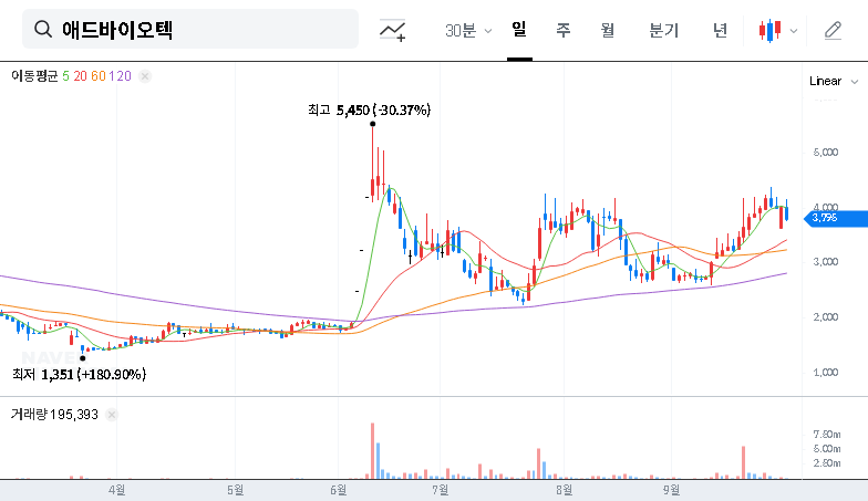 (179530) AddBiotech Stock Analysis: Will the Tech Value-up Fund's 6.46% Stake Drive Growth? 대표 차트 이미지
