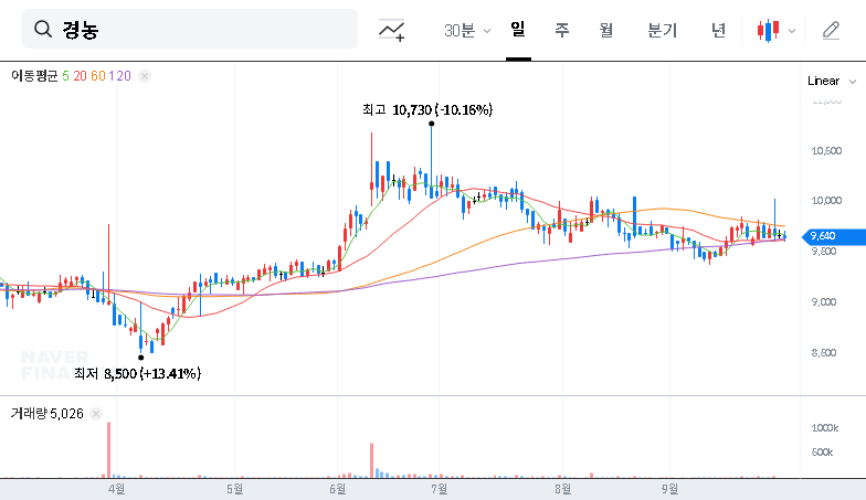 (002100) Kyeongnong (002100) Major Shareholding Report: A Deep Dive Analysis for Investors 대표 차트 이미지