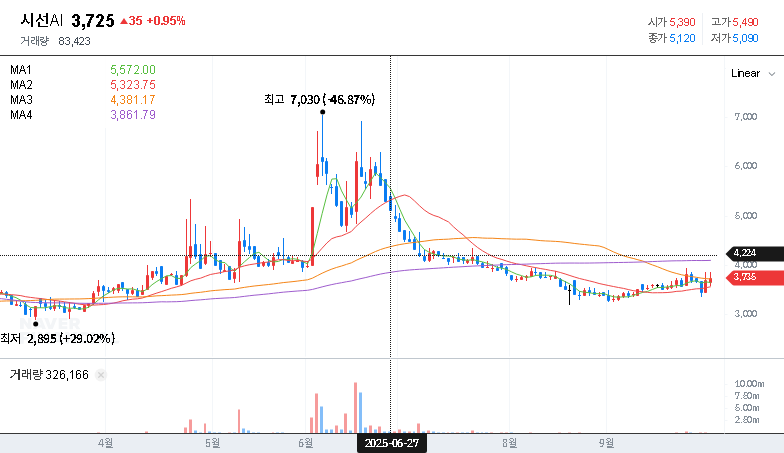 (340810) Shisun AI Acquires Solk Holdings: A Deep-Dive Investment Analysis 대표 차트 이미지