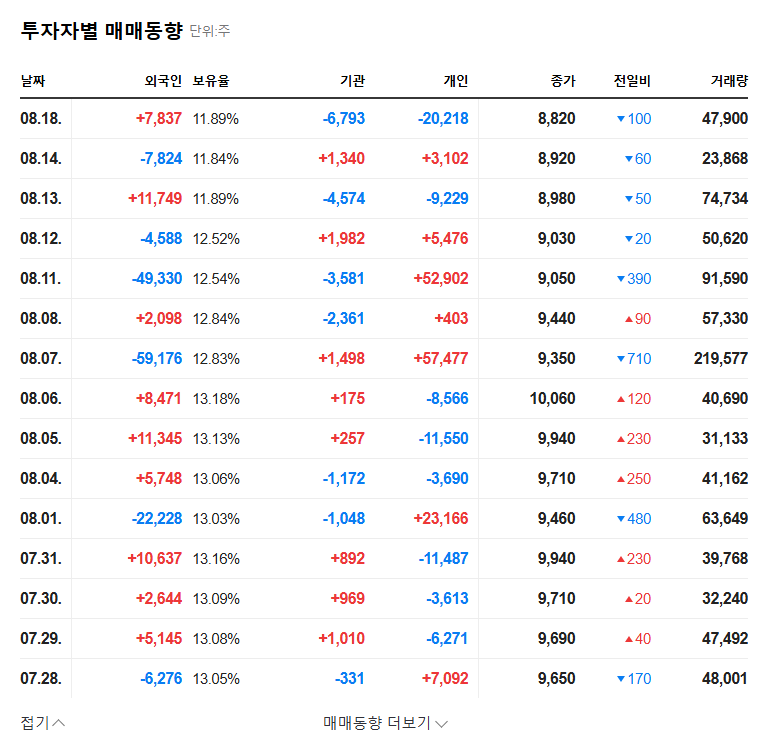 (052330) KORTEK CORPORATION (052330): A Deep Dive into IDIS Holdings' Stake Increase & Future Outlook 관련 이미지