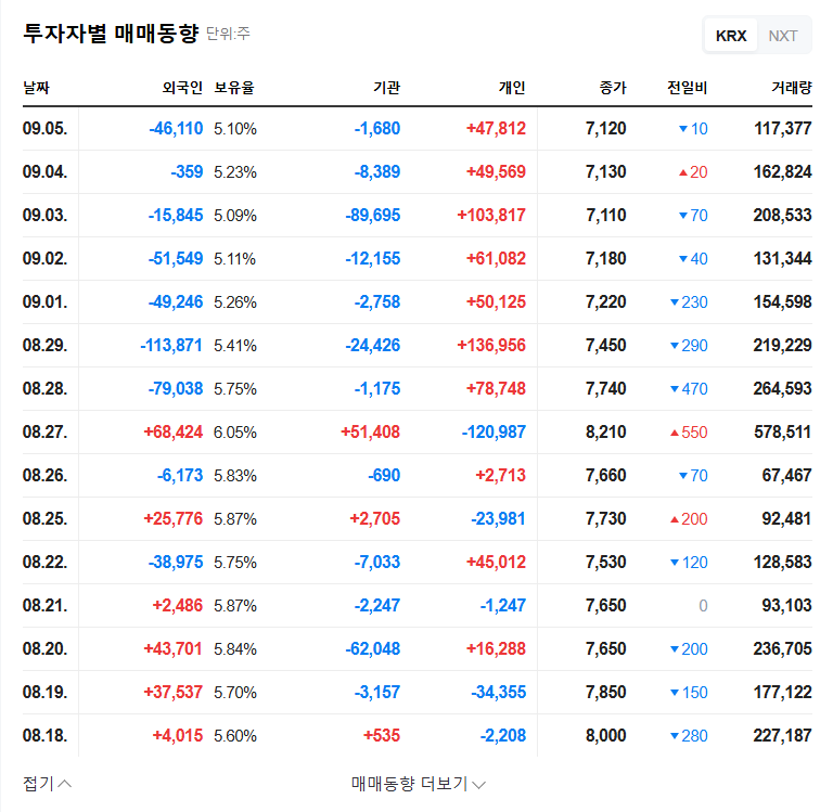 (393890) WCP Stock Analysis: Q3 2025 Earnings Shock & Cautious Investment Outlook 관련 이미지