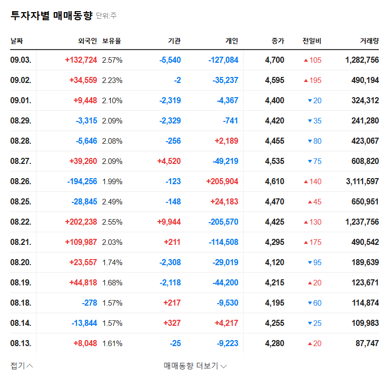 (092200) DAE-IL Corporation Stock (092200): Shareholder Sale & Q3 Slump Analysis 관련 이미지