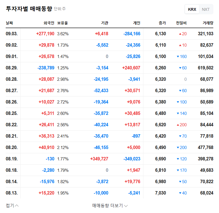 (407400) GGUMBI Inc. (407400) Shareholding Change: A Deep Dive Stock Analysis 관련 이미지