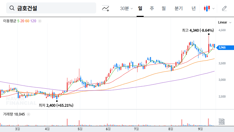 Kumho Construction's $1.1B Power Plant Contract: Opportunity or Risk? Investor Analysis 대표 차트 이미지