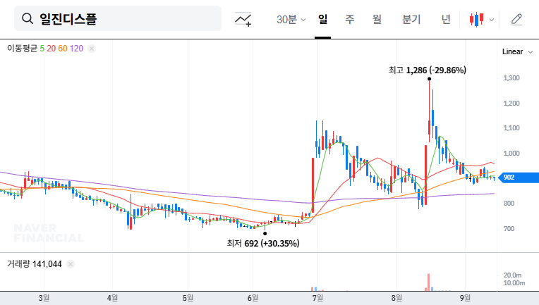 Iljin Display Faces Delisting: What Investors Need to Know 대표 차트 이미지