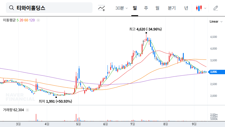 TY Holdings Ventures into Youth Housing: Opportunity or Risk? 대표 차트 이미지