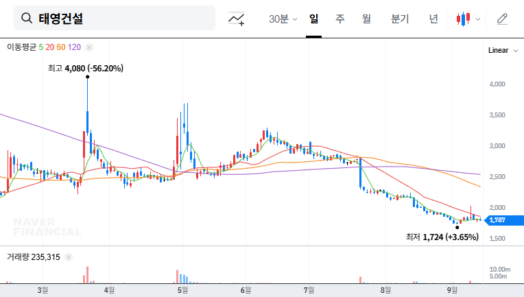 TaeYoung Construction: Financial Improvement Amidst Workout? 5 Key Risks to Consider Before Investing 대표 차트 이미지