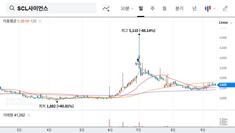 SCL Science Acquires PentaMedix: A Leap into Cancer Therapeutics? 대표 차트 이미지