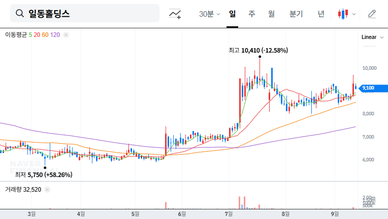 Ildong Holdings Insider Sells Stake: What Investors Need to Know (September 2025 Analysis) 대표 차트 이미지