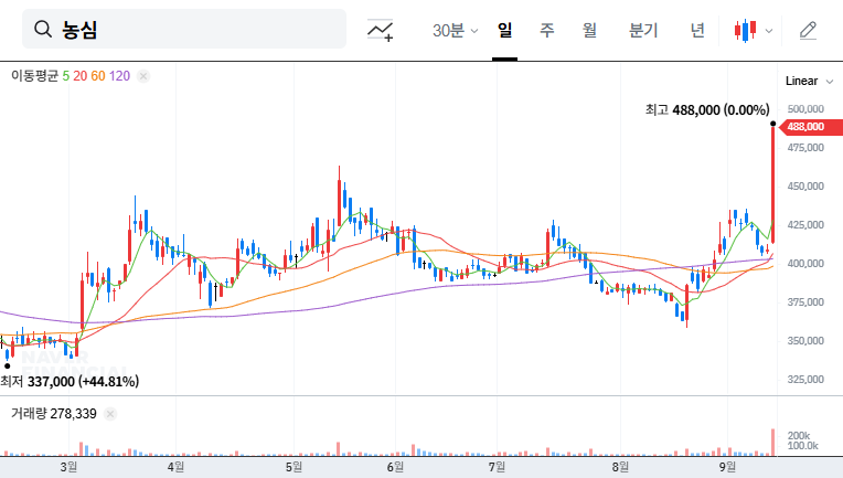 Nongshim IR: Unveiling H2 2025 Investment Strategy (Smart Farm, Global Expansion) 대표 차트 이미지
