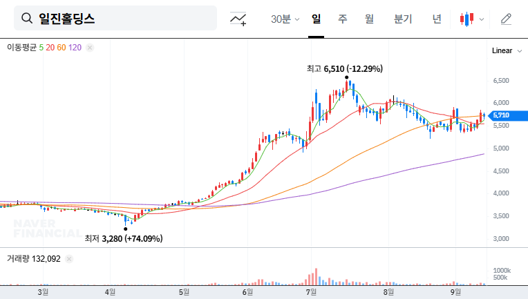 Iljin Holdings Issues ₩100 Billion Exchangeable Bonds: Impact on Stock Price and Investment Strategy 대표 차트 이미지