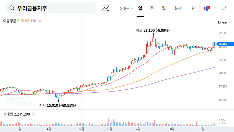 Woori Financial Group Announces KRW 150 Billion Share Buyback: Investment Strategy Analysis (September 2025) 대표 차트 이미지
