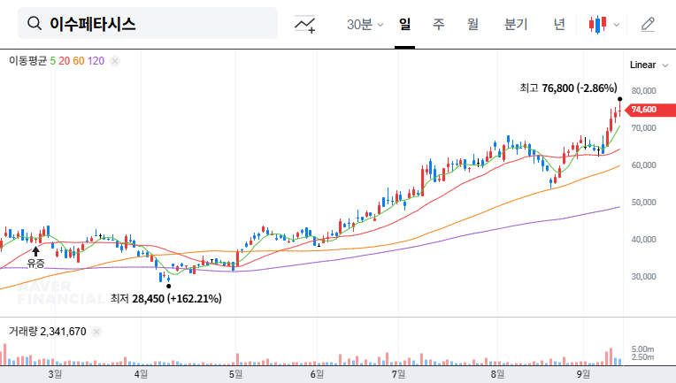 ISU Petasys to Hold Overseas IR: Poised for Takeoff on the AI Boom? (Investment Analysis) 대표 차트 이미지