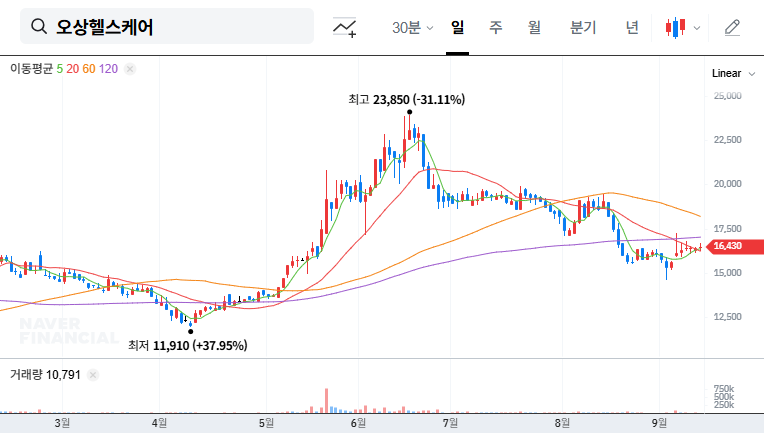 Osang Healthcare Insider Share Sale: Impact on Investors? 대표 차트 이미지