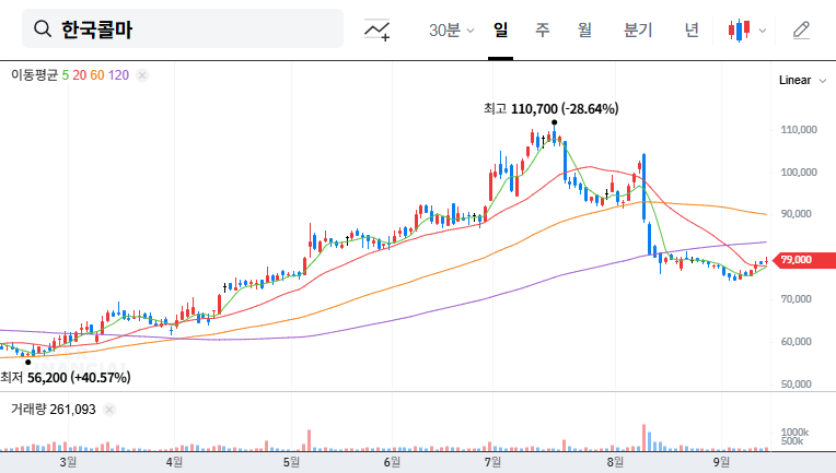 Kolmar Korea IR Analysis: Q2 2025 Earnings and Investment Strategy 대표 차트 이미지