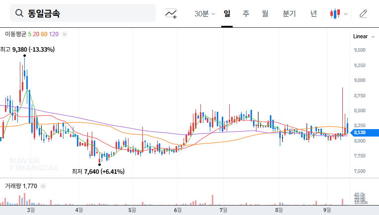Dongil Metal's Ownership Increase: Management Reinforcement and Future Stock Outlook 대표 차트 이미지