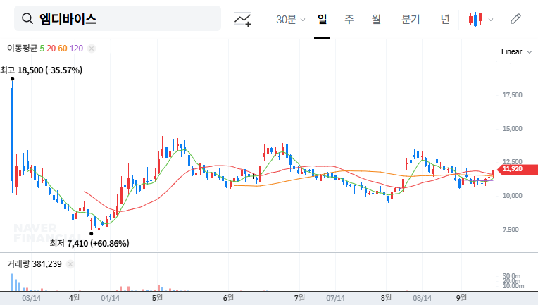 MDvice Issues ₩25 Billion Convertible Bonds: Growth Catalyst or Dilution Risk? 대표 차트 이미지