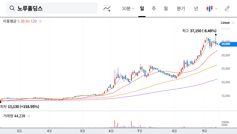 KCC Acquires 9.9% Stake in Noroo Holdings: Simply Investment or a Power Play? 대표 차트 이미지