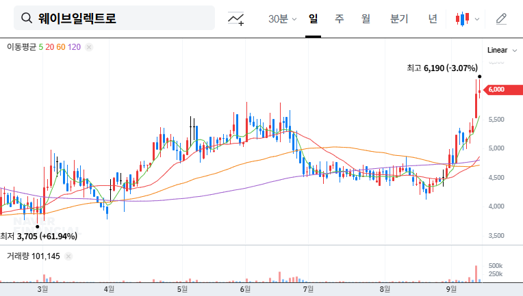 WaveElectro Announces ₩3.2 Billion Share Buyback: Impact on Stock Price 대표 차트 이미지