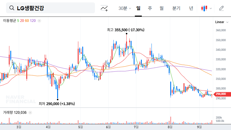 LG H&H Stock Forecast: UK Investment Firm Increases Stake, Is it a Good Sign? 대표 차트 이미지