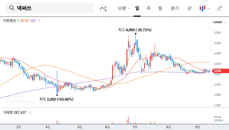 Nexxus Issues ₩10 Billion Convertible Bonds: Game Changer or Gamble? Investment Strategy Analysis 대표 차트 이미지