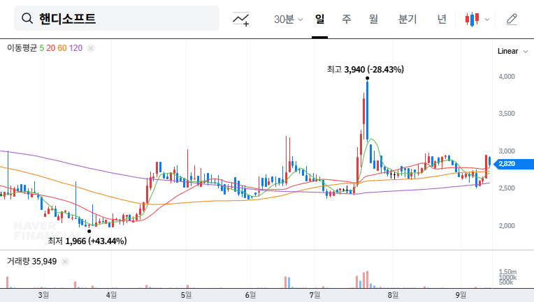 Handysoft's New Majority Shareholder: Investment Opportunity or Uncertainty? 대표 차트 이미지
