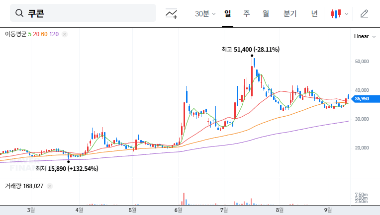 Koocon (294570) Earnings Call Analysis: Assessing Growth Potential for H2 2025 (Investment Strategies Included) 대표 차트 이미지