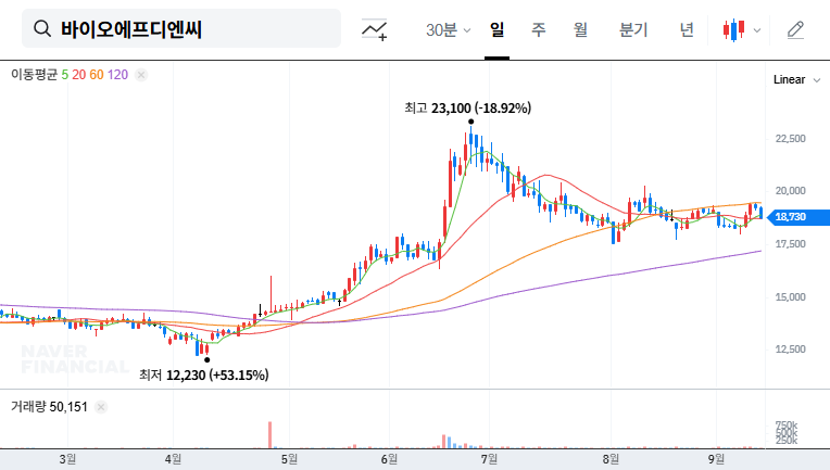 BIO-FD&C Stock Gift Announcement: What Does it Mean for Investors? 대표 차트 이미지