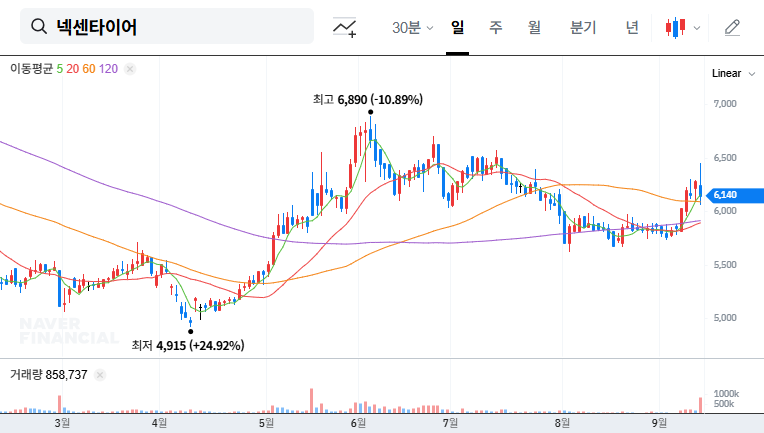 Nexen Tire: VIP Asset Management Acquires 5% Stake - Investment Strategy and Stock Outlook 대표 차트 이미지