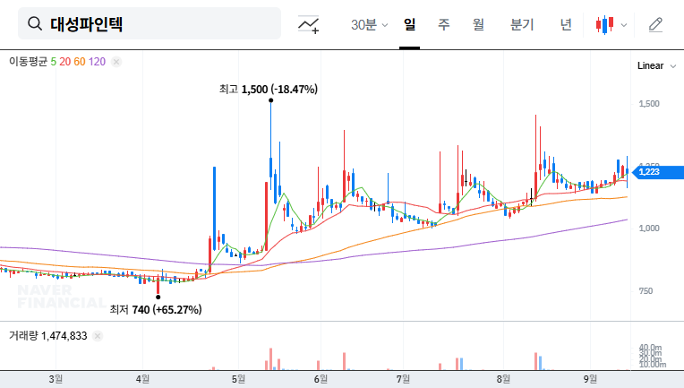 Daesung FineTec Announces ₩2.8B Convertible Bond Issuance: Liquidity Boost vs. Financial Burden 대표 차트 이미지