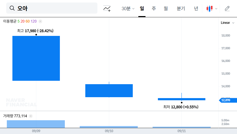 OA (342870) KOSDAQ Listing Analysis: Rebound Potential After a Sharp Decline? 대표 차트 이미지