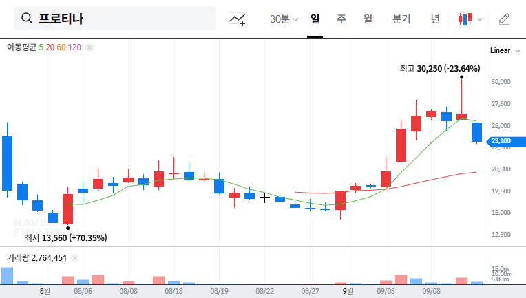 Protina: JP Morgan Dumps Shares – What Investors Need to Know (September 2025 Analysis) 대표 차트 이미지