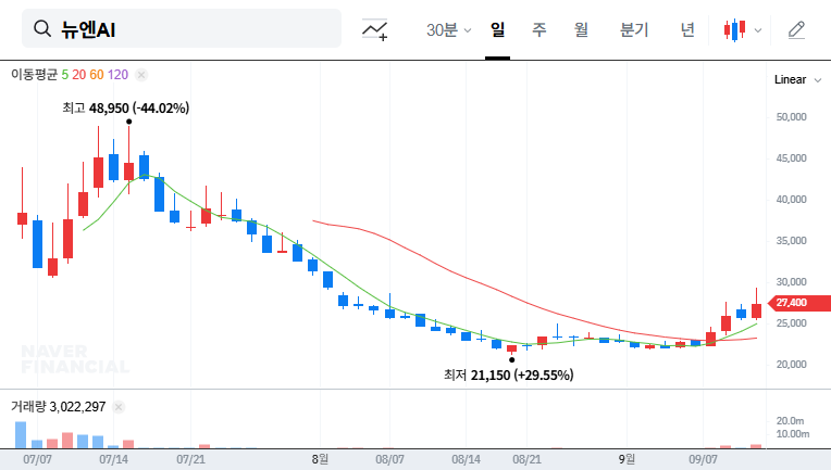 KB Investment Reduces Stake in Newen AI: Threat or Opportunity? 대표 차트 이미지
