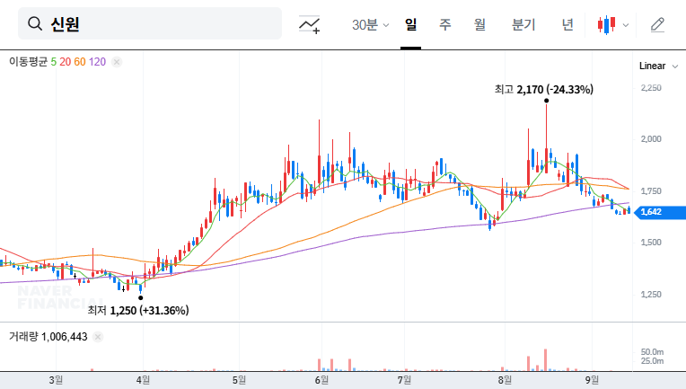 Shinwon Corp. (009270) Stock Outlook: DariusN Divests Stake, What Should Investors Do? 대표 차트 이미지