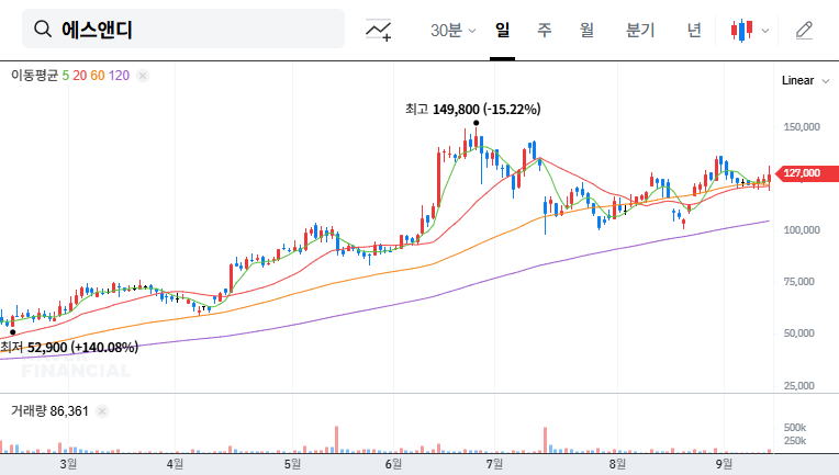 SND Stock Forecast: Opportunity or Crisis After Tiger Asset Management's Stake Sale? 대표 차트 이미지