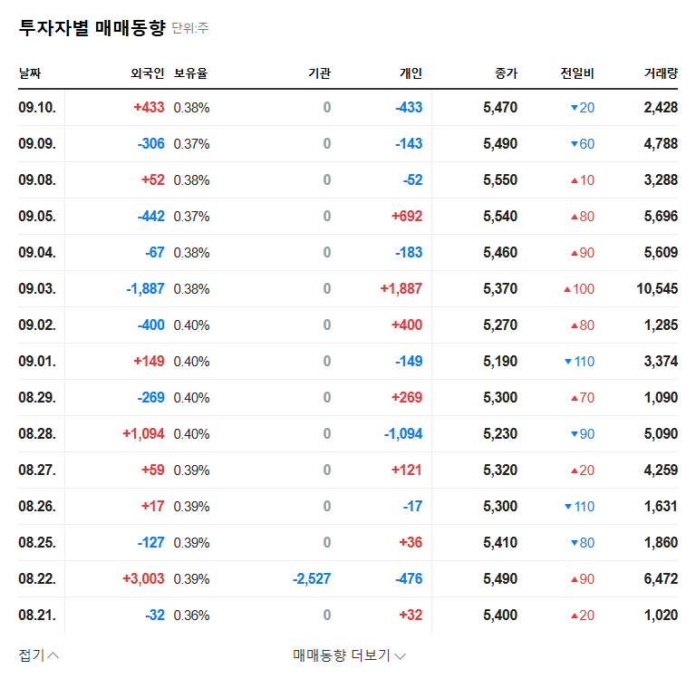 Actro (290740) Stock Outlook: Is CEO Dong-gil Ha's Increased Stake a Positive Sign? 관련 이미지