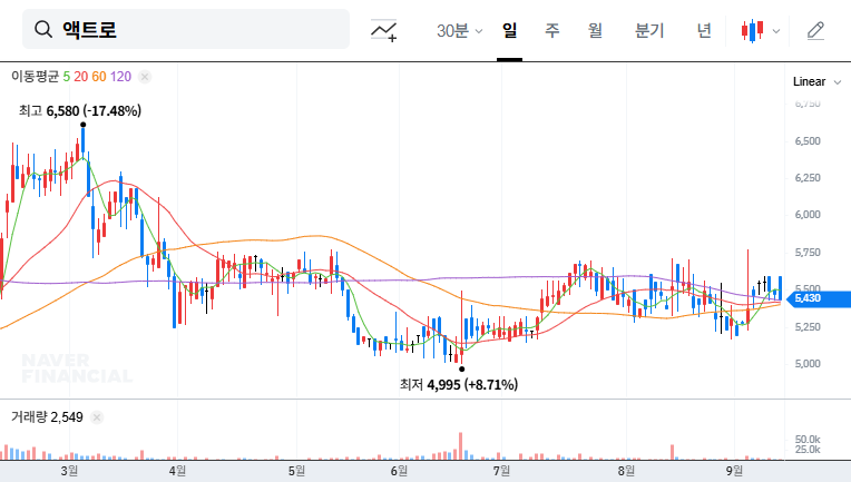 Actro (290740) Stock Outlook: Is CEO Dong-gil Ha's Increased Stake a Positive Sign? 대표 차트 이미지