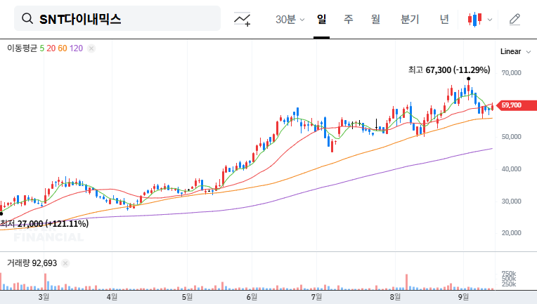 SNT Dynamics Stock Forecast: Analyzing Investment Opportunities Amidst Large-Scale Sell-Off (September 2025) 대표 차트 이미지